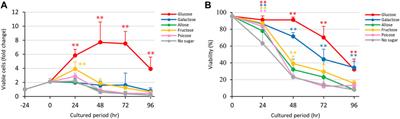Effects of monosaccharides including rare sugars on proliferation of Entamoeba histolytica trophozoites in vitro